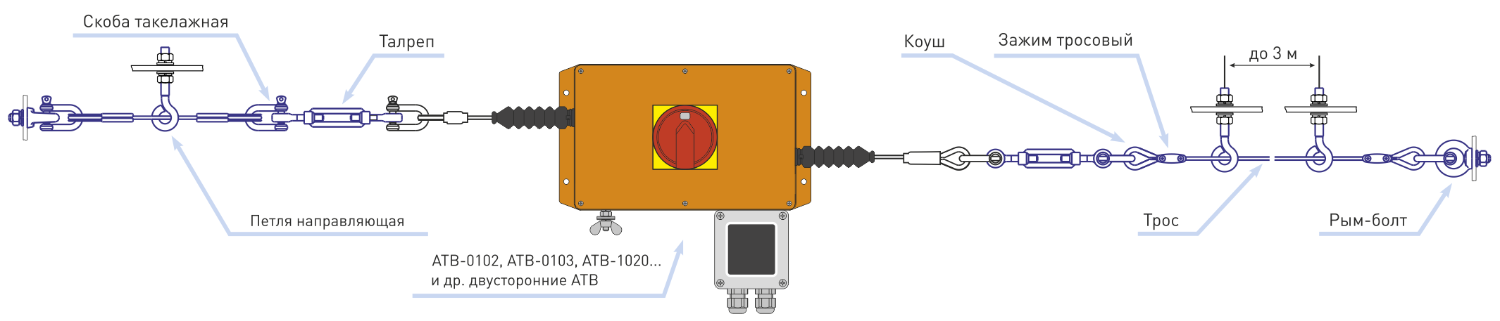Схема установки аварийного тросового выключателя АТВ-1020